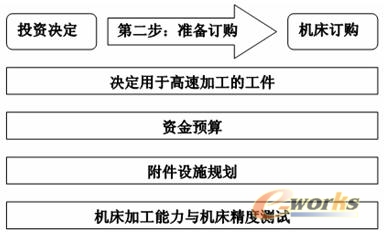 購(gòu)買(mǎi)加工中心第二步