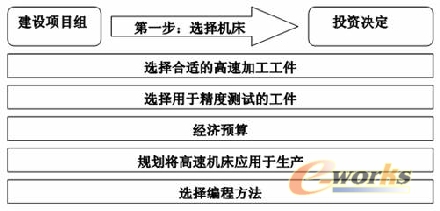 購(gòu)買(mǎi)加工中心第一步