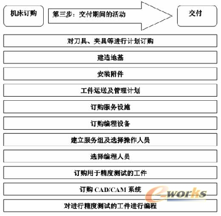 購(gòu)買(mǎi)加工中心第三步
