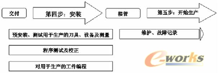 購(gòu)買(mǎi)加工中心的第四、第五步