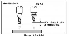 cnc加工中心刀具長(zhǎng)度補(bǔ)償